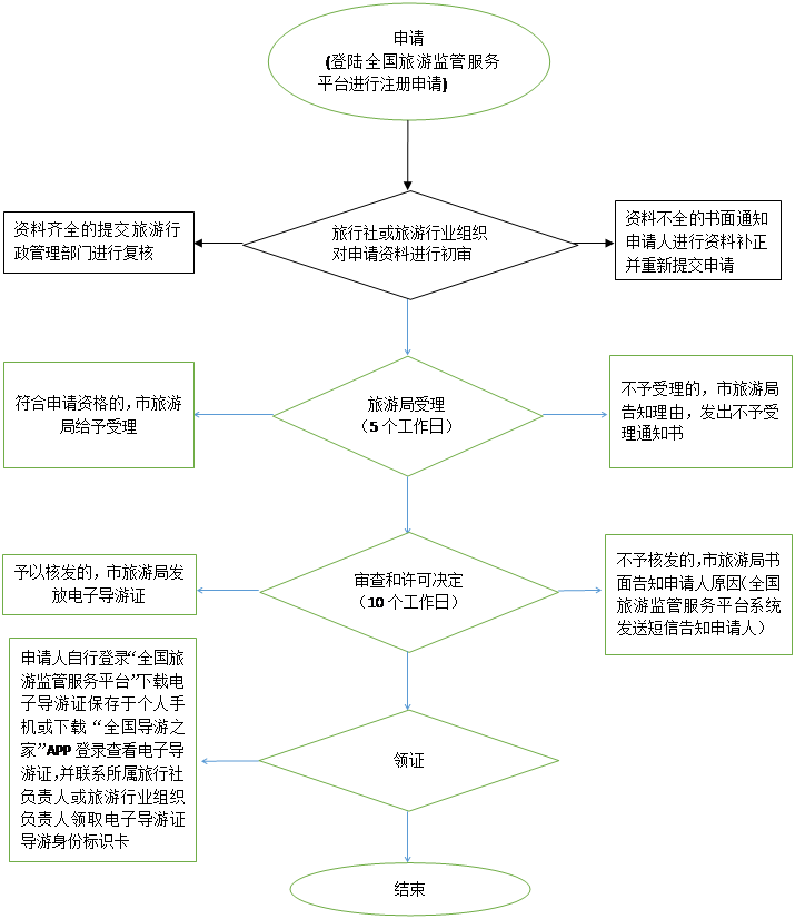 經營國內和入境旅游業務旅行社設立審批辦理流程圖_東莞市人民政府門