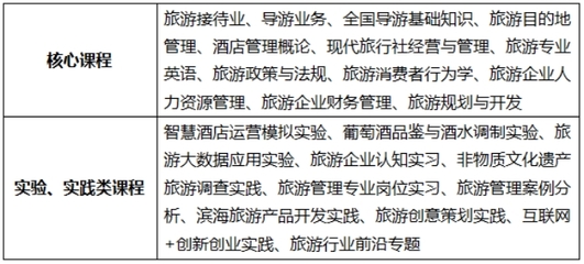旅游管理專業介紹