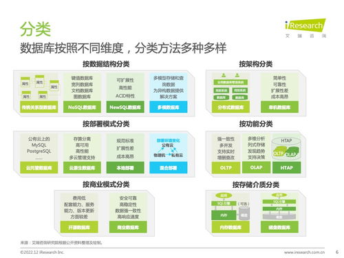 技術(shù)驅(qū)動下的數(shù)據(jù)庫創(chuàng)新 艾瑞咨詢《2022年中國數(shù)據(jù)庫研究報(bào)告》深度解析